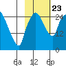 Anchorage tide chart for Wednesday, October 23, 2024