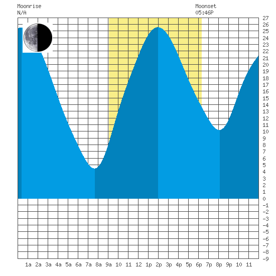 Anchorage tide chart for Thursday, October 24, 2024