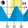 Anchorage tide chart for Thursday, October 24, 2024