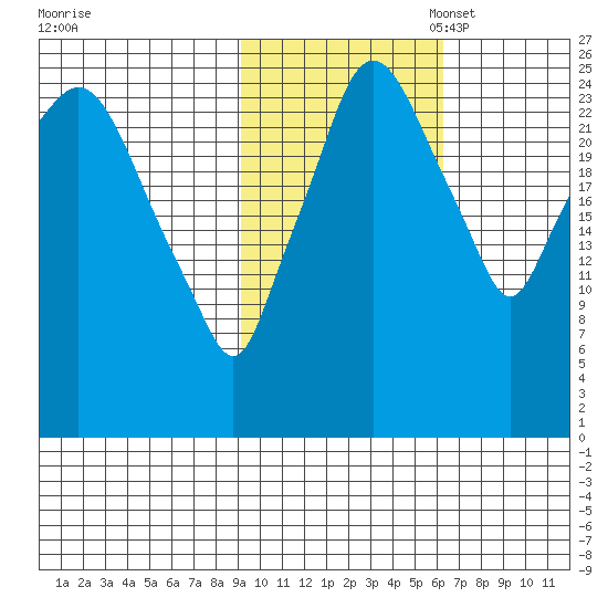 Anchorage tide chart for Friday, October 25, 2024
