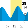 Anchorage tide chart for Friday, October 25, 2024
