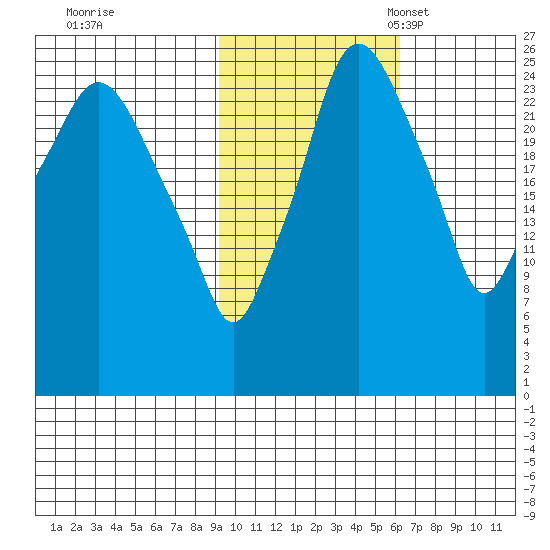 Anchorage tide chart for Saturday, October 26, 2024