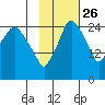 Anchorage tide chart for Saturday, October 26, 2024