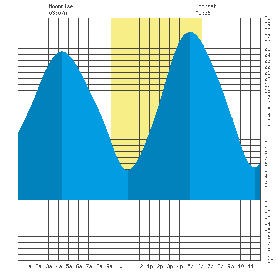 Anchorage tide chart for Sunday, October 27, 2024