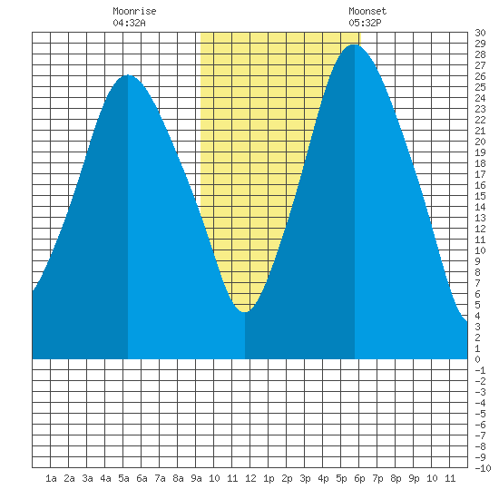 Anchorage tide chart for Monday, October 28, 2024