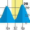 Anchorage tide chart for Monday, October 28, 2024