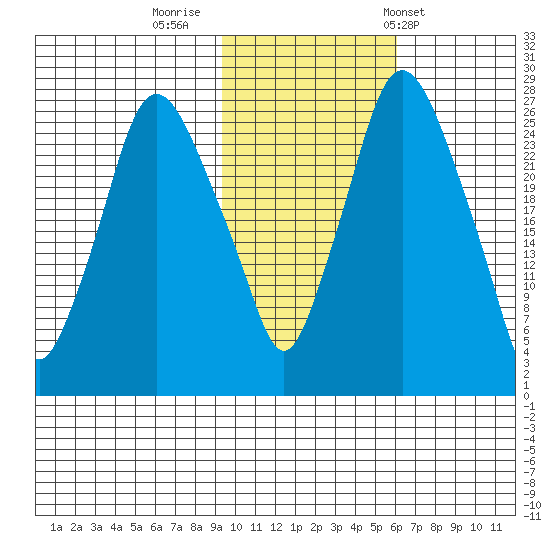 Anchorage tide chart for Tuesday, October 29, 2024