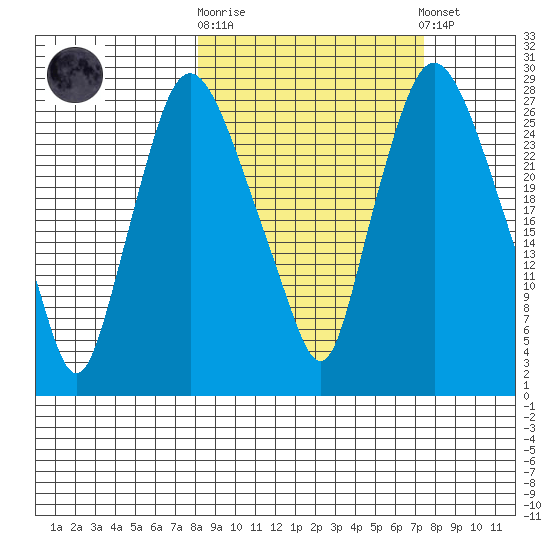Anchorage tide chart for Wednesday, October 2, 2024