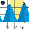 Anchorage tide chart for Wednesday, October 2, 2024
