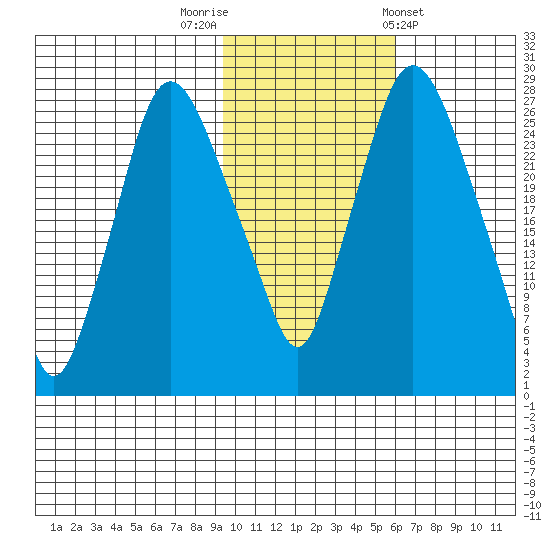 Anchorage tide chart for Wednesday, October 30, 2024