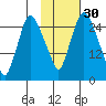 Anchorage tide chart for Wednesday, October 30, 2024