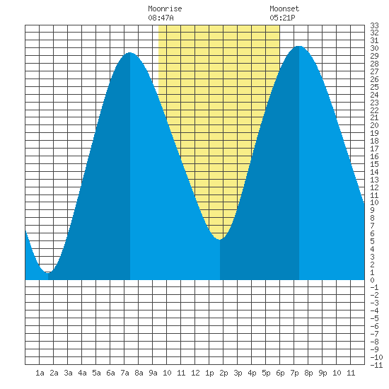 Anchorage tide chart for Thursday, October 31, 2024