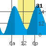 Anchorage tide chart for Thursday, October 31, 2024