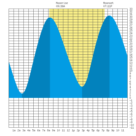 Anchorage tide chart for Thursday, October 3, 2024