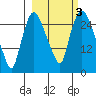 Anchorage tide chart for Thursday, October 3, 2024