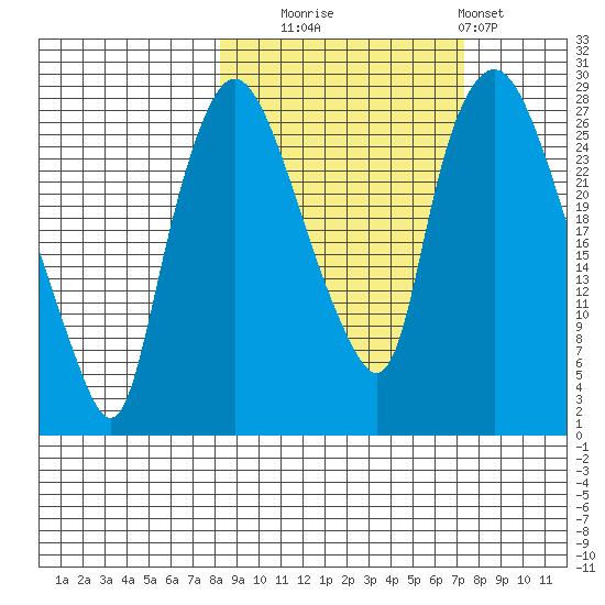 Anchorage tide chart for Friday, October 4, 2024