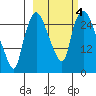 Anchorage tide chart for Friday, October 4, 2024