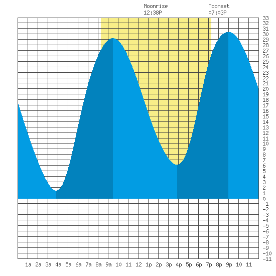Anchorage tide chart for Saturday, October 5, 2024