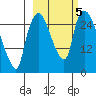 Anchorage tide chart for Saturday, October 5, 2024