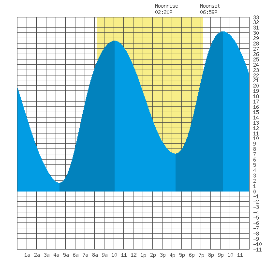 Anchorage tide chart for Sunday, October 6, 2024