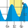 Anchorage tide chart for Sunday, October 6, 2024