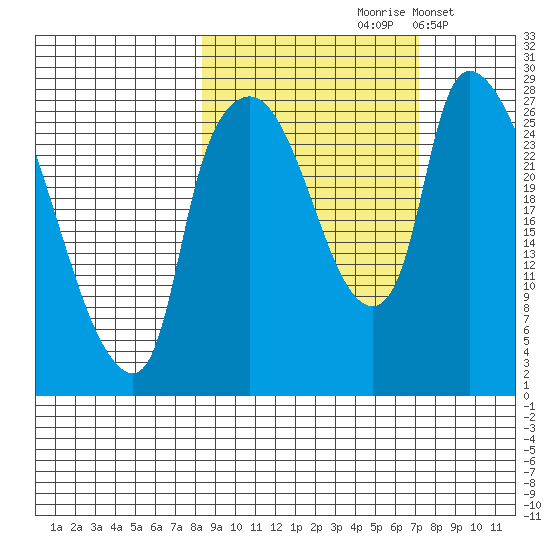 Anchorage tide chart for Monday, October 7, 2024