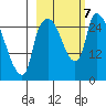 Anchorage tide chart for Monday, October 7, 2024