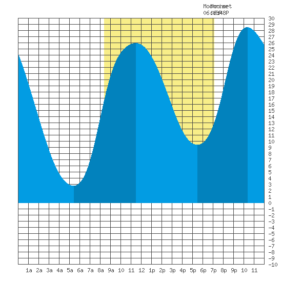 Anchorage tide chart for Tuesday, October 8, 2024