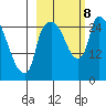 Anchorage tide chart for Tuesday, October 8, 2024