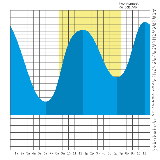 Anchorage tide chart for Wednesday, October 9, 2024
