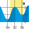 Anchorage tide chart for Wednesday, October 9, 2024