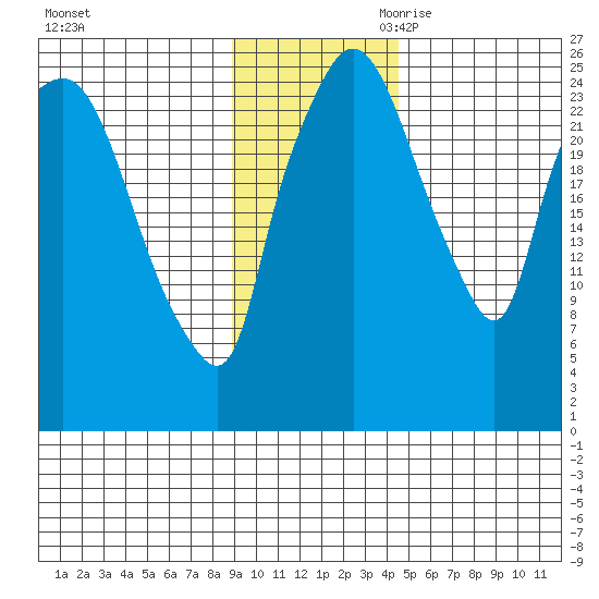 Anchorage tide chart for Sunday, November 10, 2024