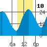 Anchorage tide chart for Sunday, November 10, 2024
