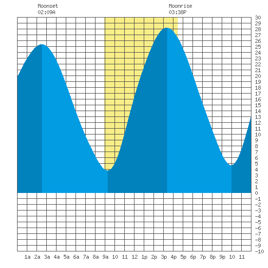Anchorage tide chart for Monday, November 11, 2024