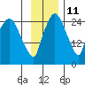 Anchorage tide chart for Monday, November 11, 2024
