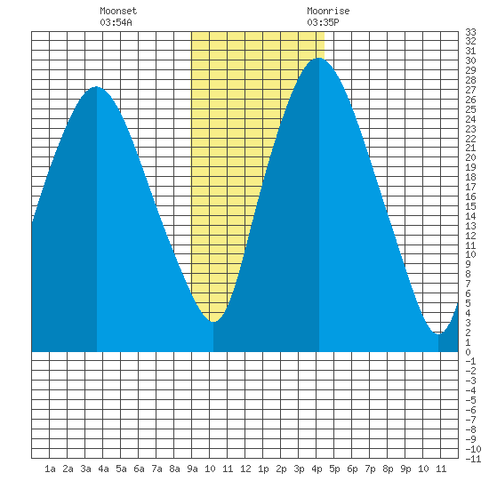 Anchorage tide chart for Tuesday, November 12, 2024