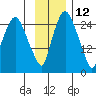 Anchorage tide chart for Tuesday, November 12, 2024