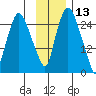 Anchorage tide chart for Wednesday, November 13, 2024