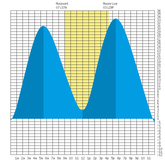 Anchorage tide chart for Thursday, November 14, 2024