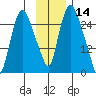 Anchorage tide chart for Thursday, November 14, 2024