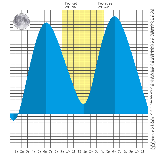 Anchorage tide chart for Friday, November 15, 2024