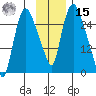 Anchorage tide chart for Friday, November 15, 2024