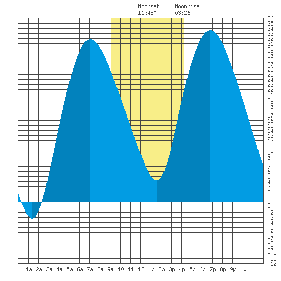 Anchorage tide chart for Saturday, November 16, 2024