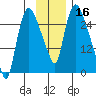 Anchorage tide chart for Saturday, November 16, 2024