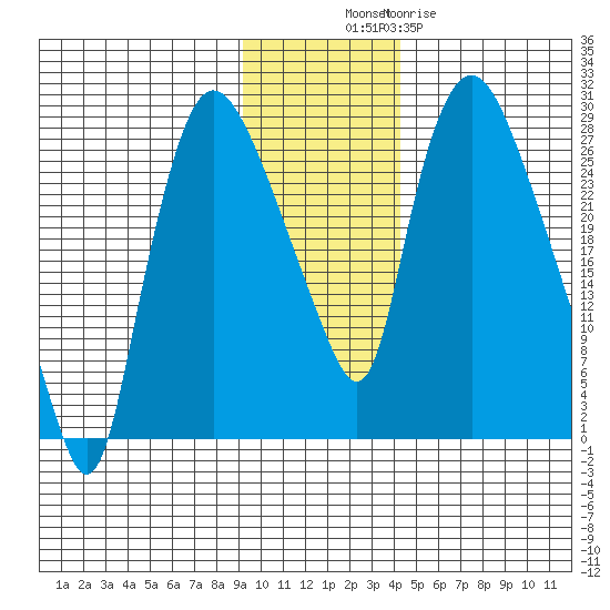 Anchorage tide chart for Sunday, November 17, 2024