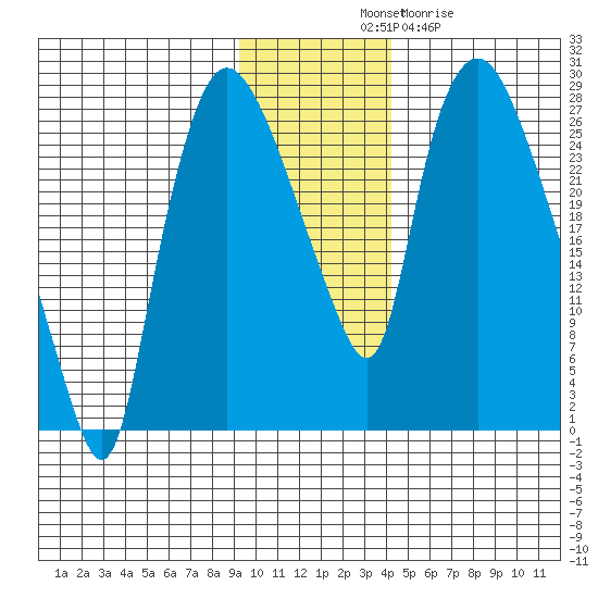 Anchorage tide chart for Monday, November 18, 2024