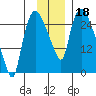 Anchorage tide chart for Monday, November 18, 2024