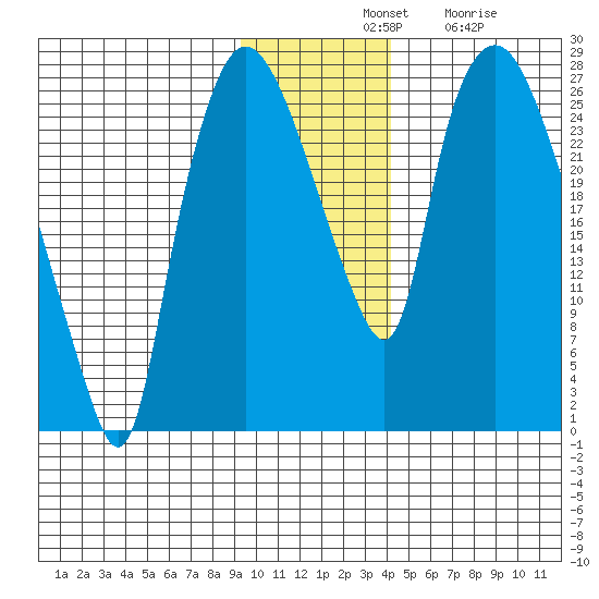 Anchorage tide chart for Tuesday, November 19, 2024