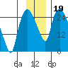 Anchorage tide chart for Tuesday, November 19, 2024