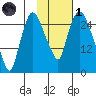 Anchorage tide chart for Friday, November 1, 2024